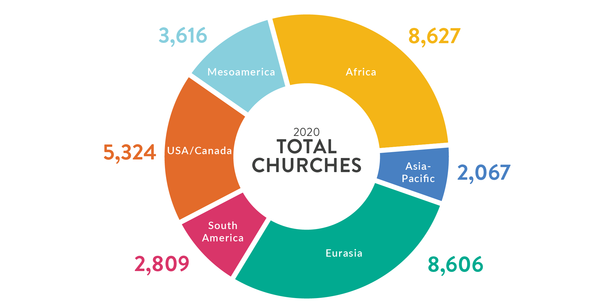 Impact Stats Churches