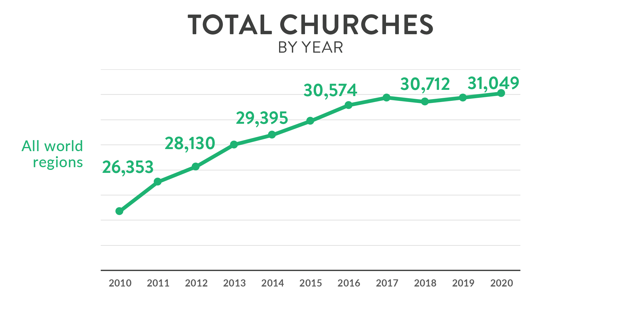 Impact Stats Churches Total